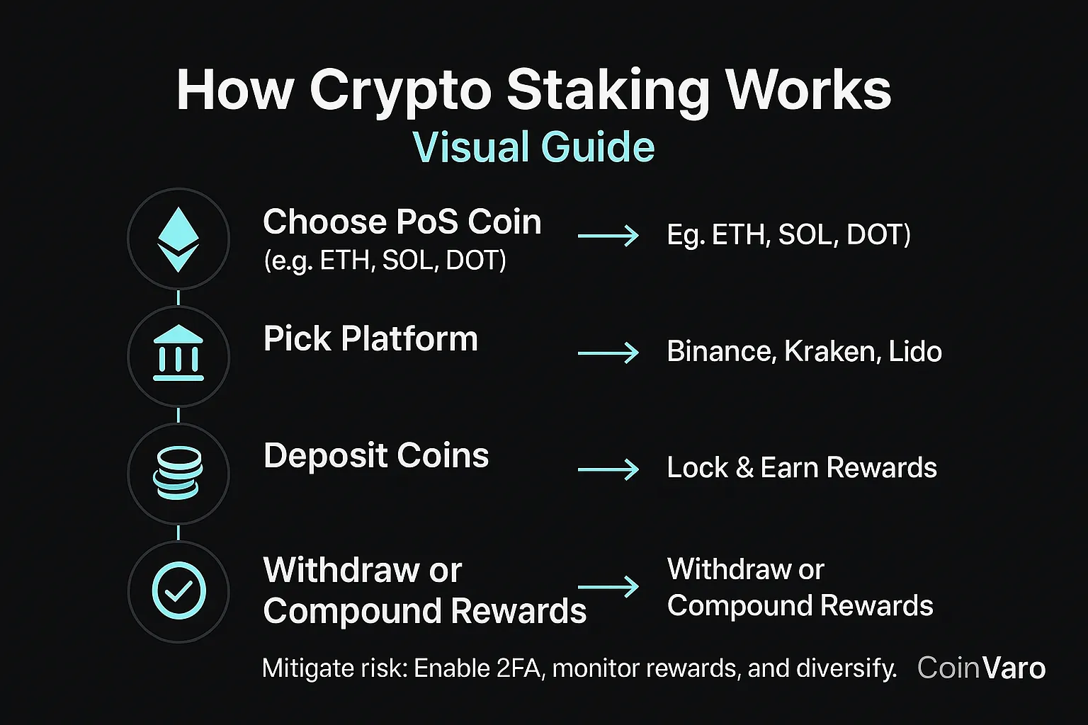 Infographic for crypto staking basics