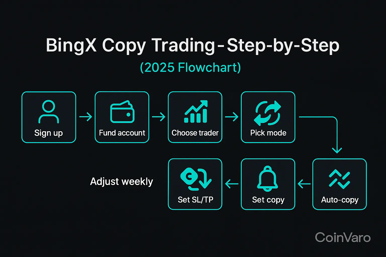 Flowchart for BingX copy trading steps 2025