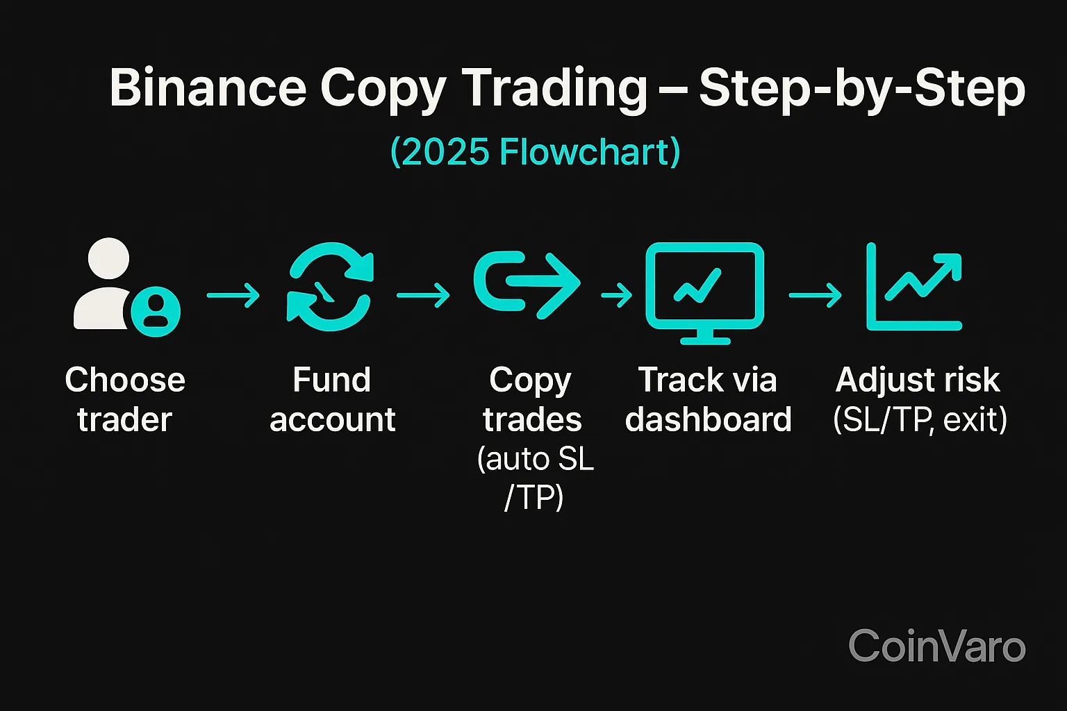 Flowchart for Binance copy trading steps 2025