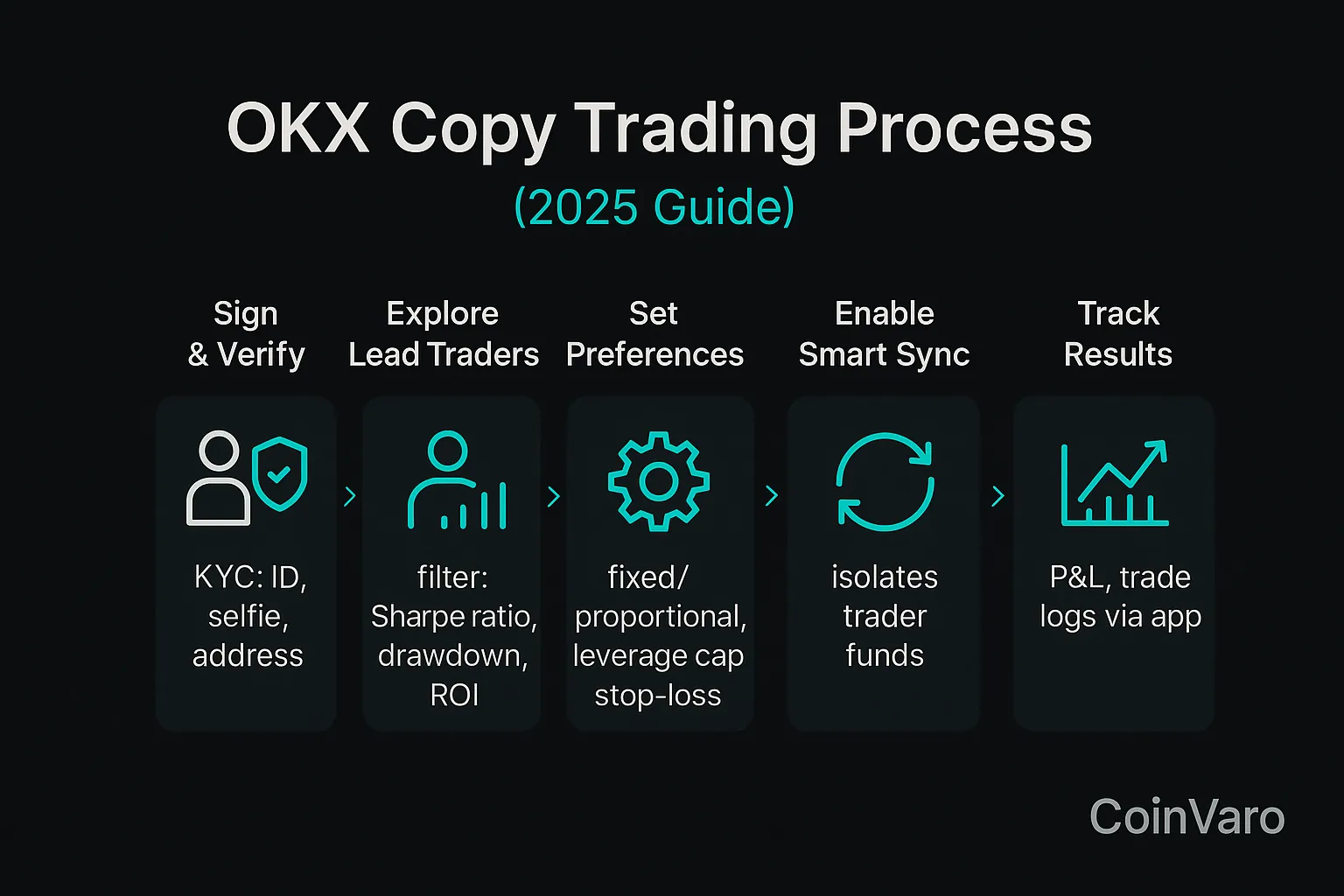 Infographic for OKX copy trading process 2025