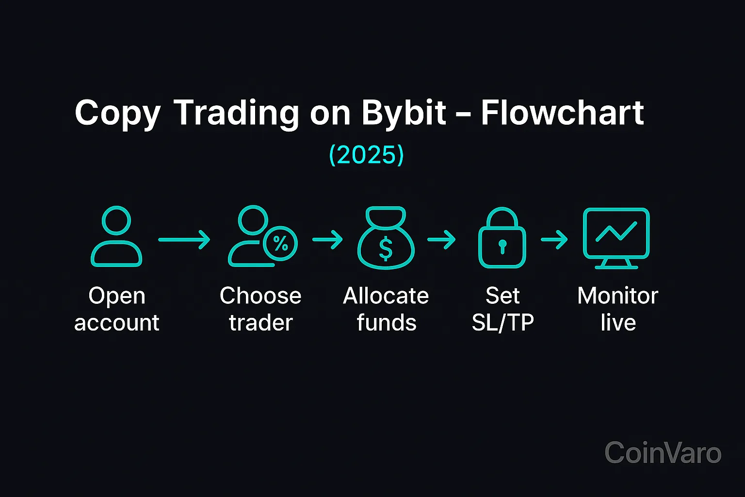 Flowchart for copy trading Bybit steps 2025