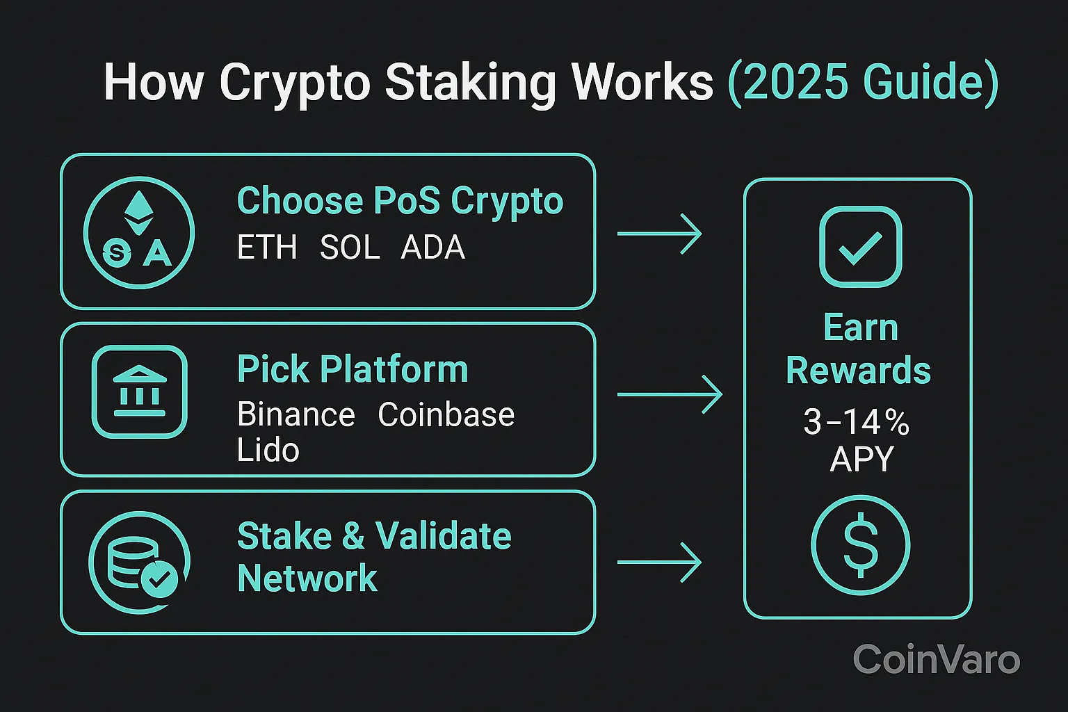 Infographic for staking crypto basics