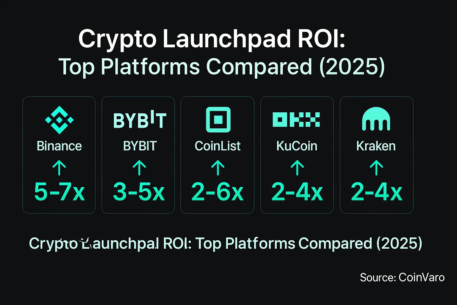 Comparison chart for crypto launchpad ROI 2025