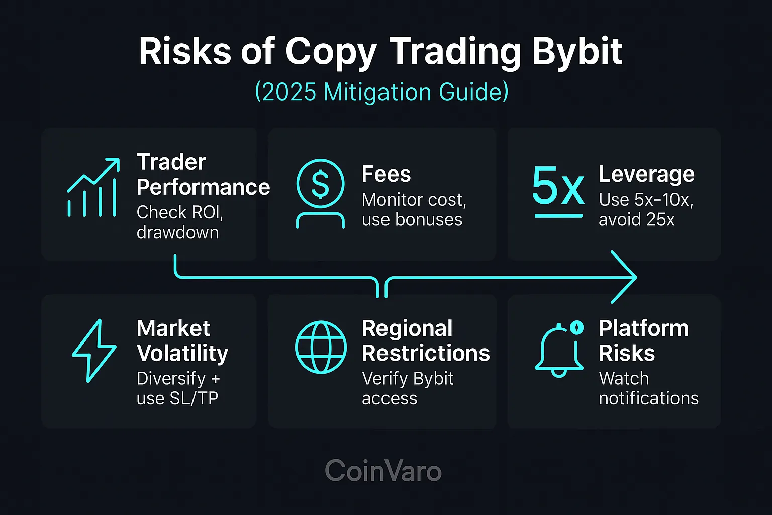 Infographic for copy trading Bybit risks 2025