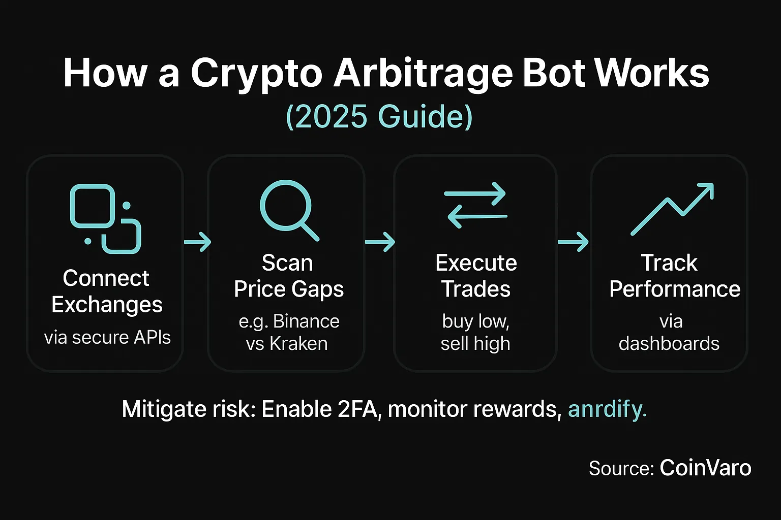 Infographic for crypto arbitrage bot process