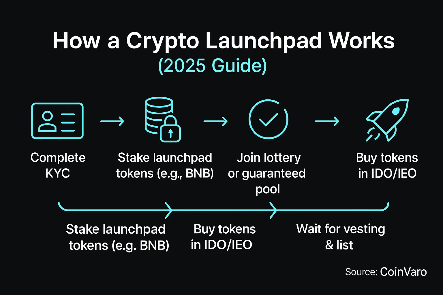 Infographic for crypto launchpad basics 2025