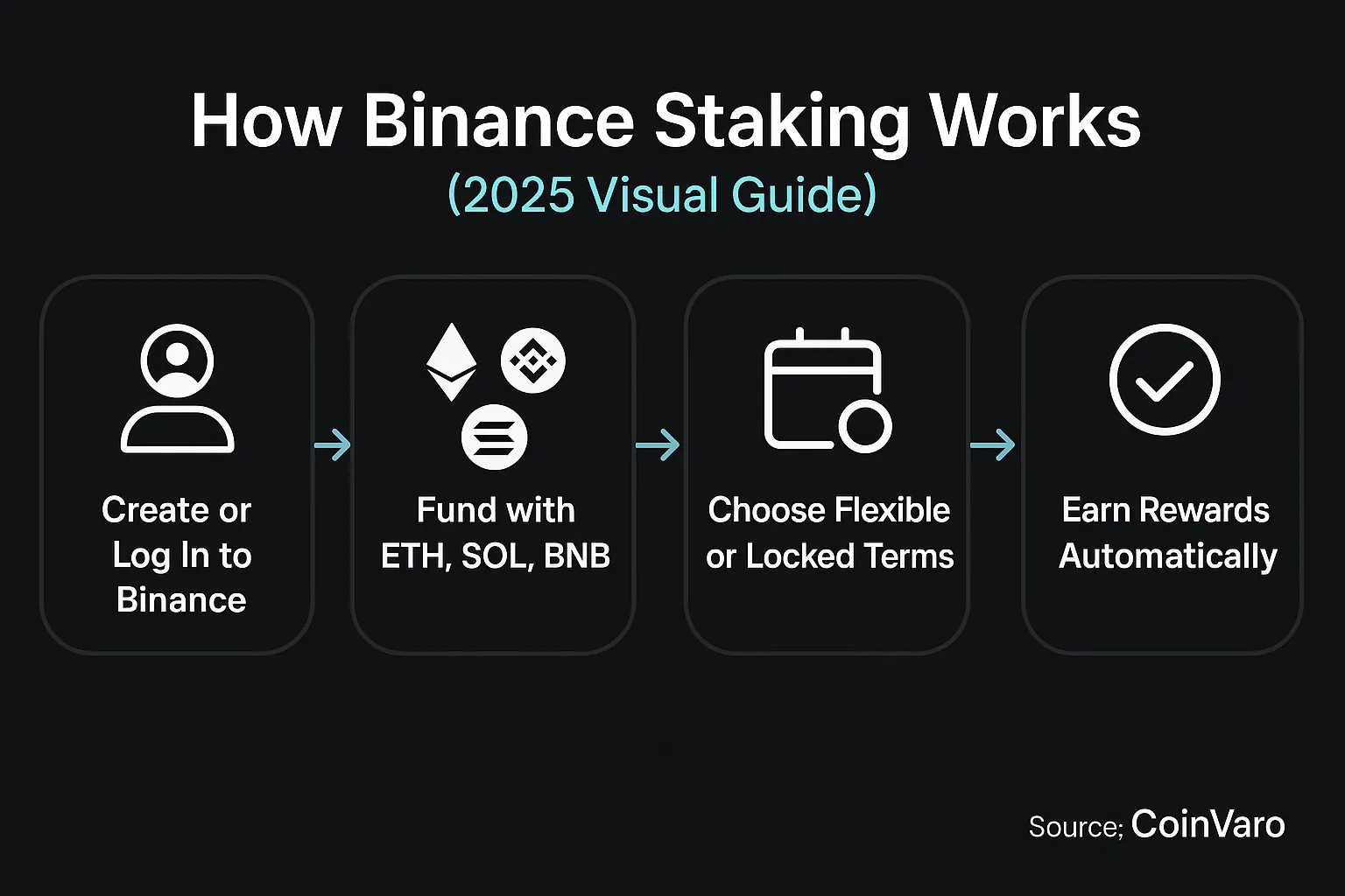 Infographic for Binance staking basics 2025