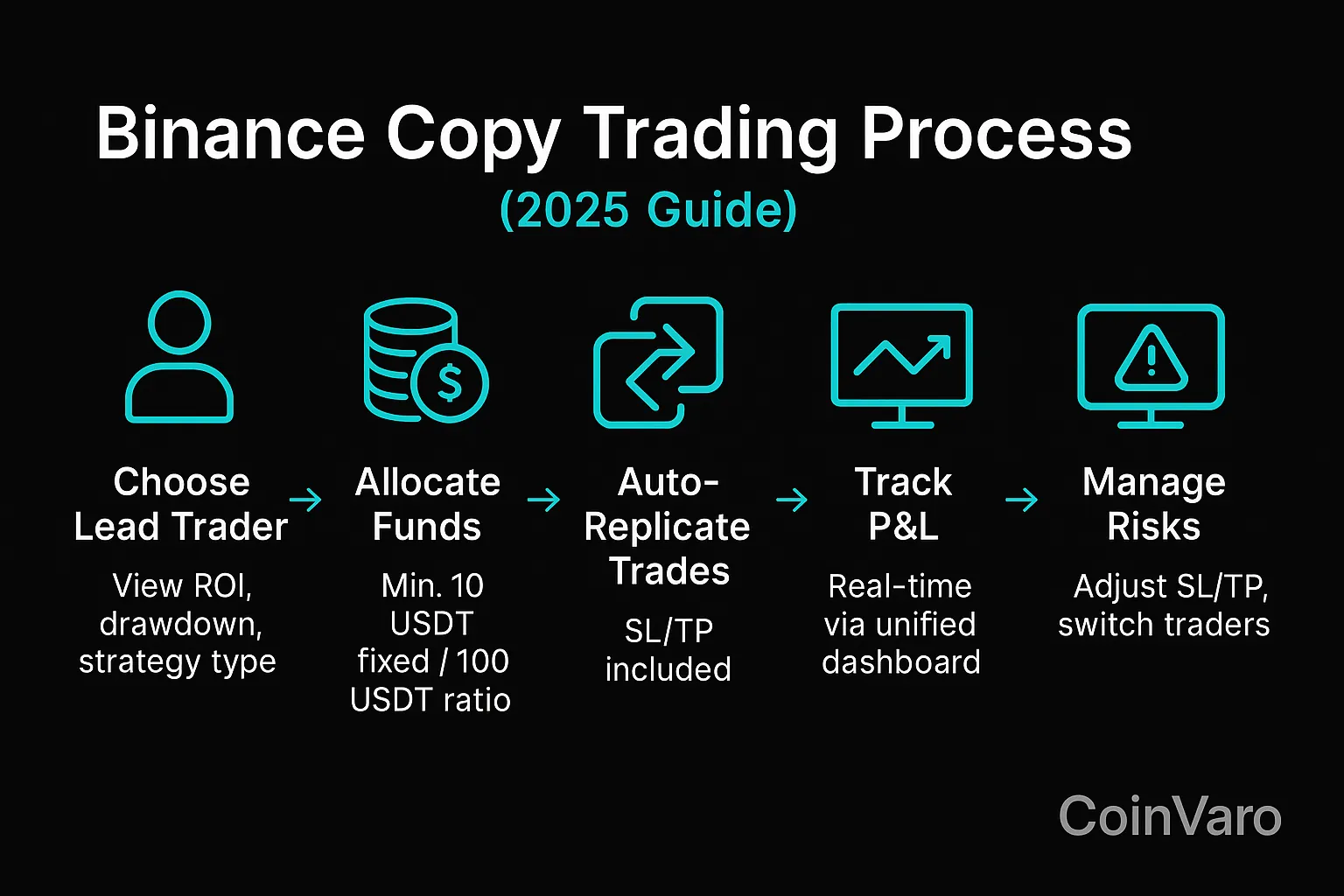 Infographic for Binance copy trading process 2025