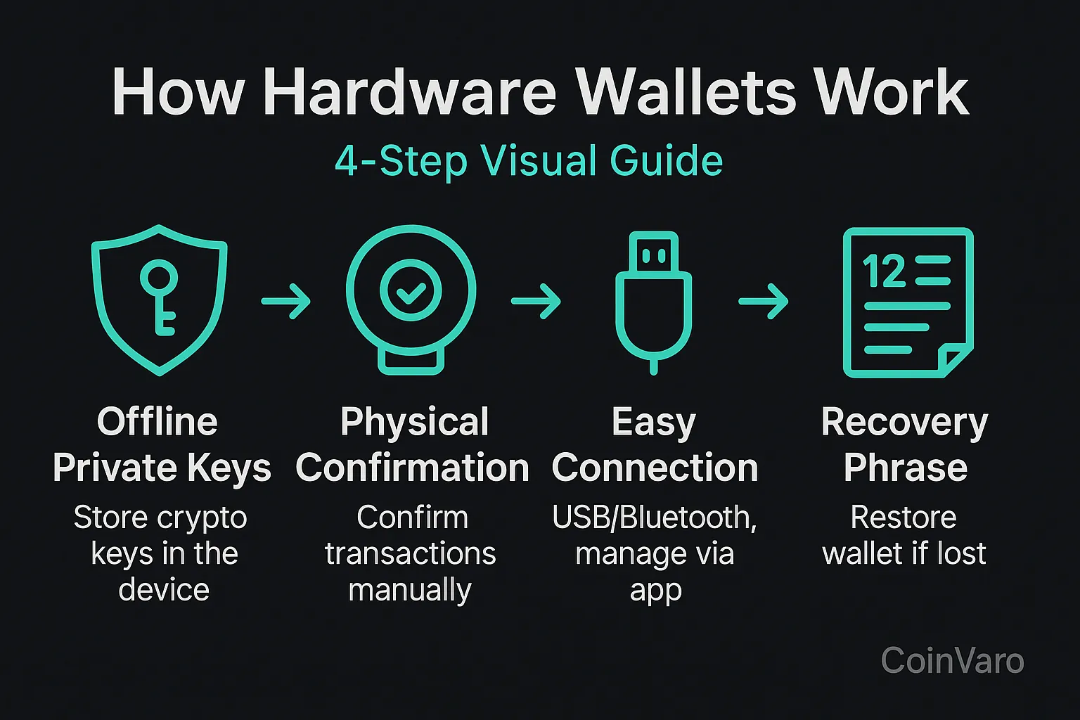 Infographic for hardware wallet process