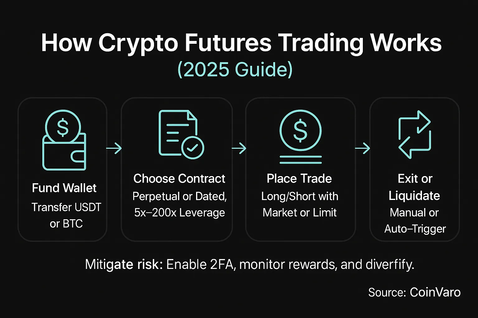 Infographic for crypto futures trading process