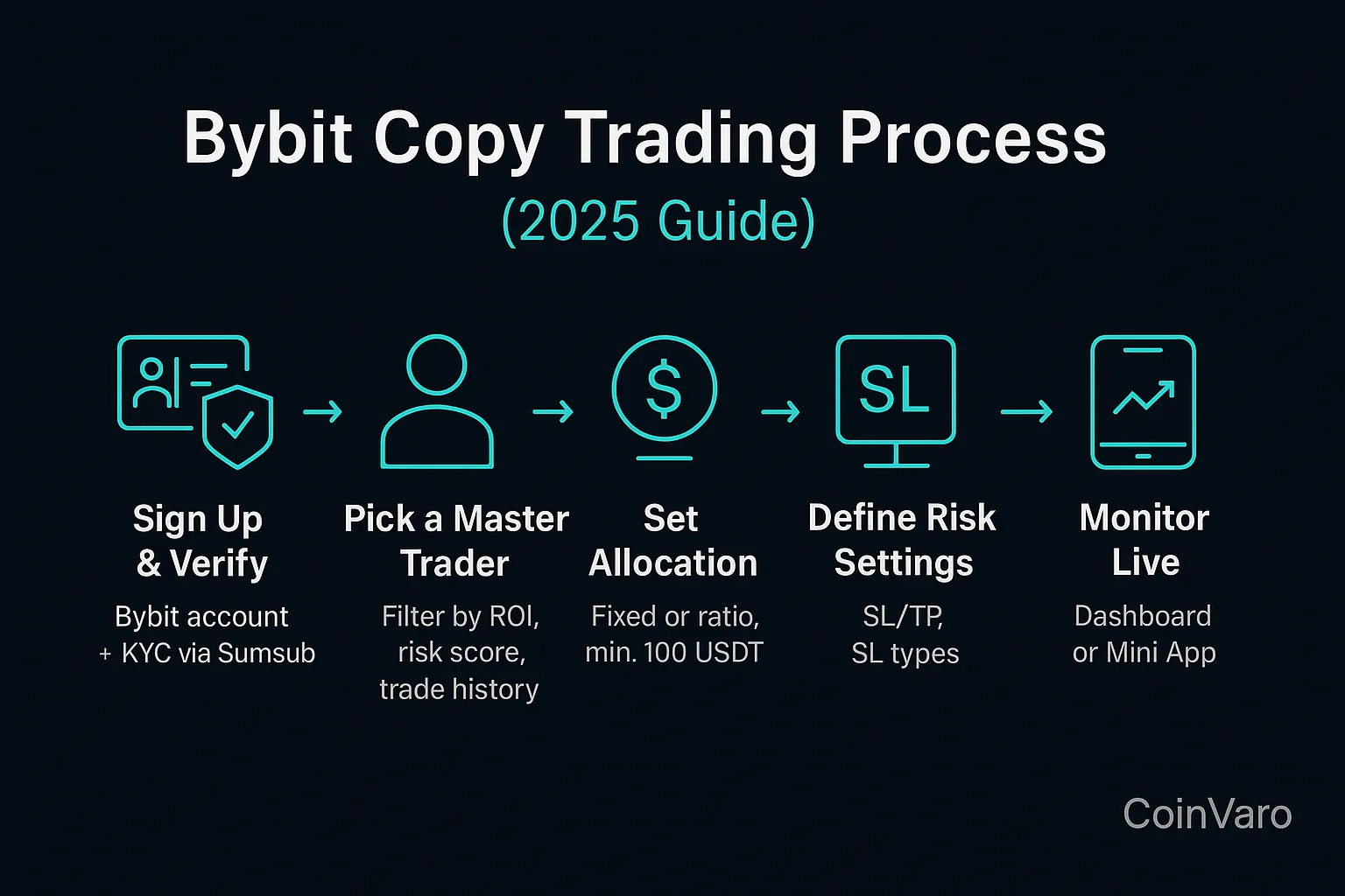Infographic for copy trading Bybit process 2025
