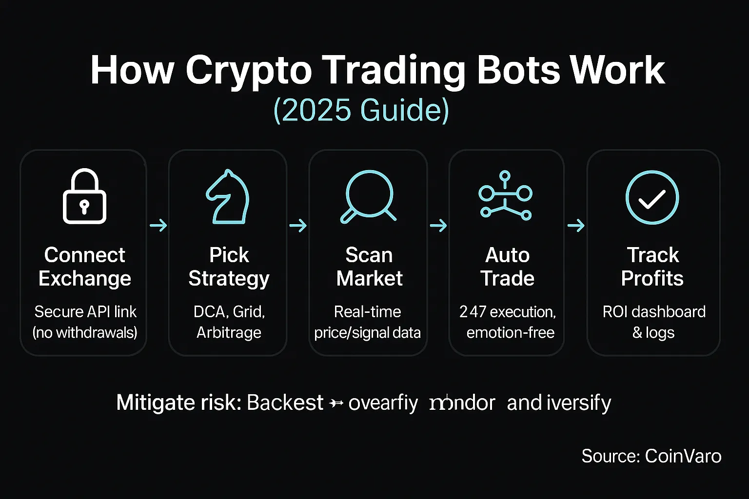 Infographic for crypto trading bot process