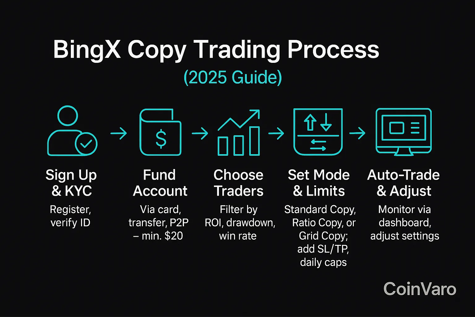 Infographic for BingX copy trading process 2025
