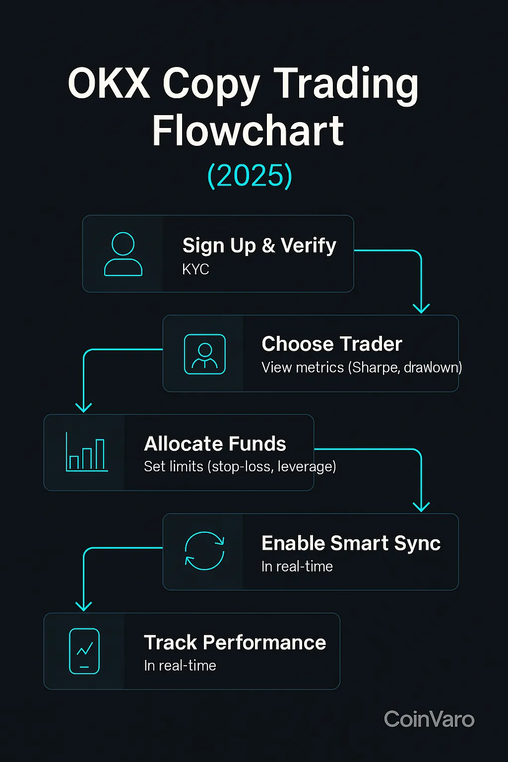 Flowchart for OKX copy trading steps 2025