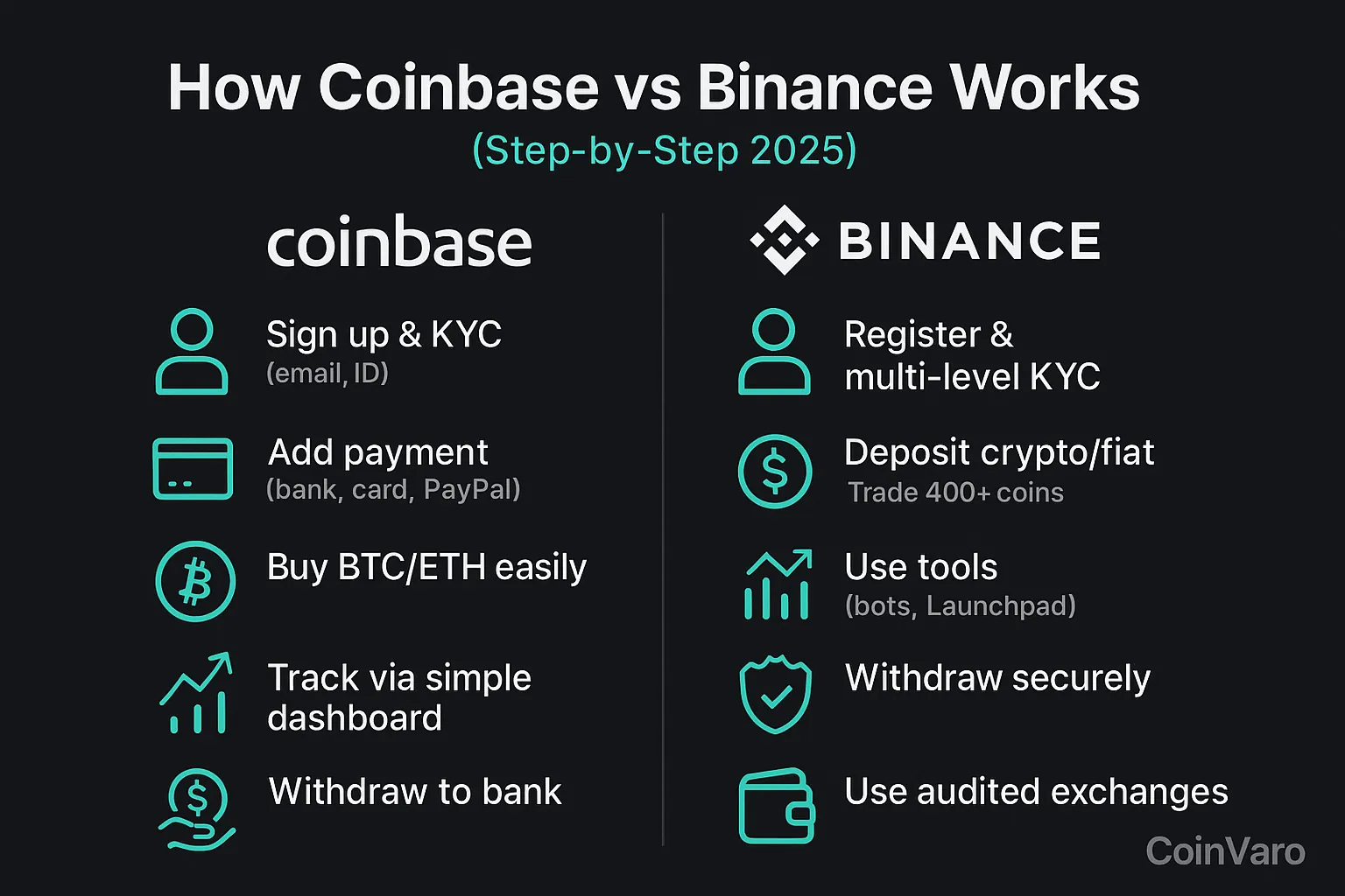 Infographic comparing Coinbase and Binance workflows 2025