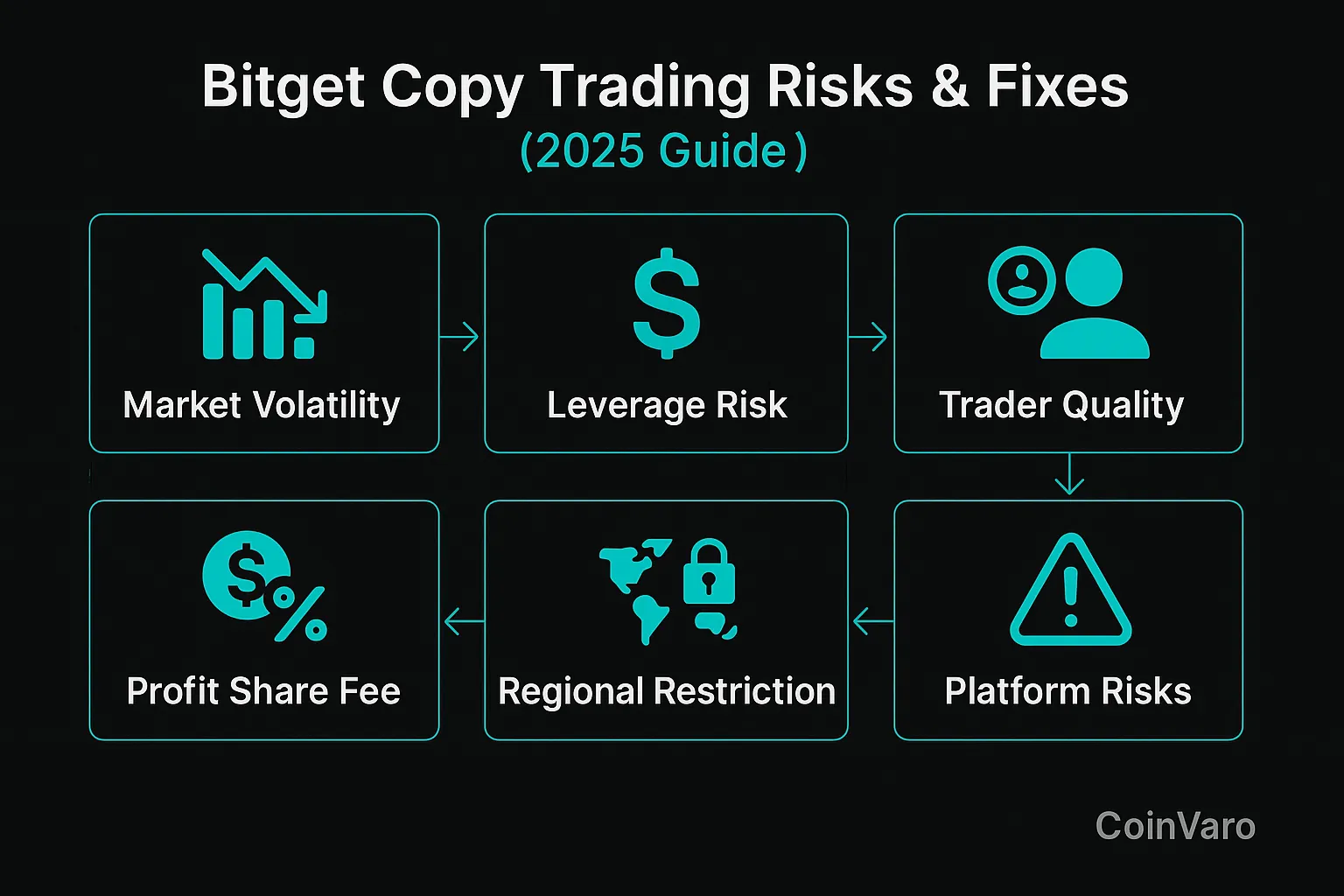 Infographic for Bitget copy trading risks 2025