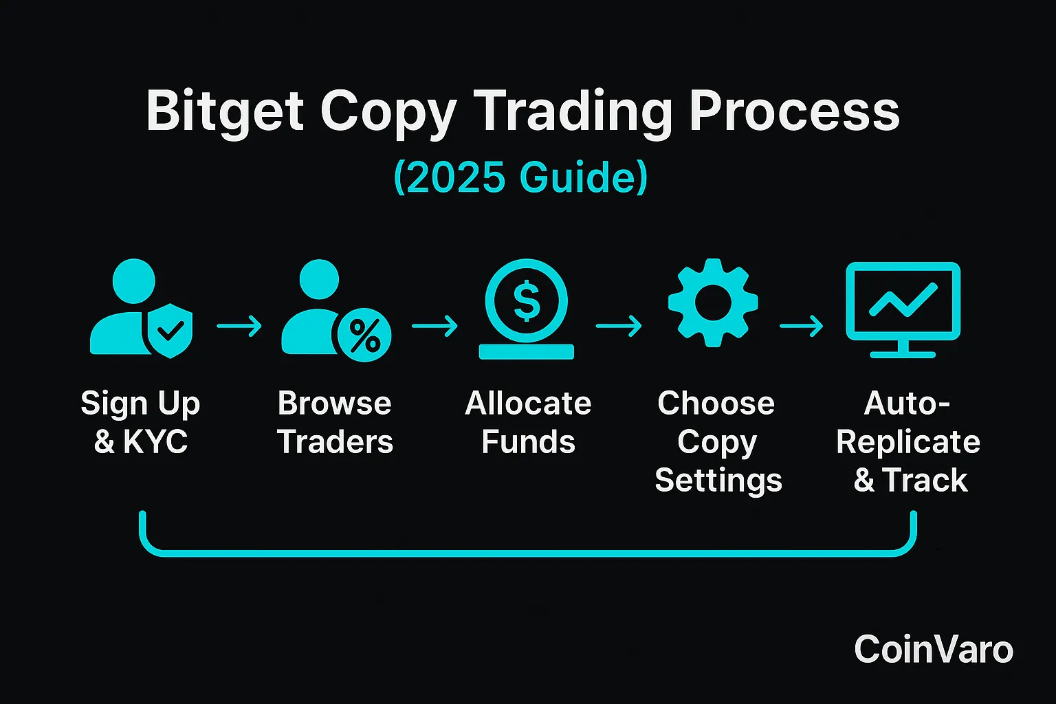 Infographic for Bitget copy trading process 2025