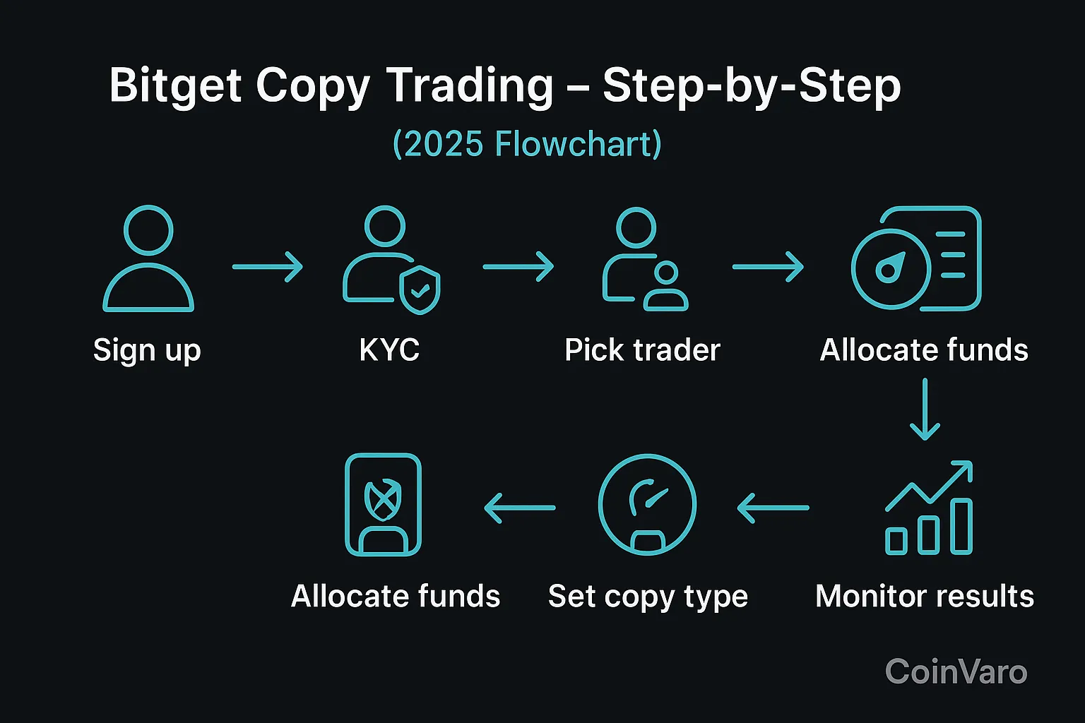 Flowchart for Bitget copy trading steps 2025